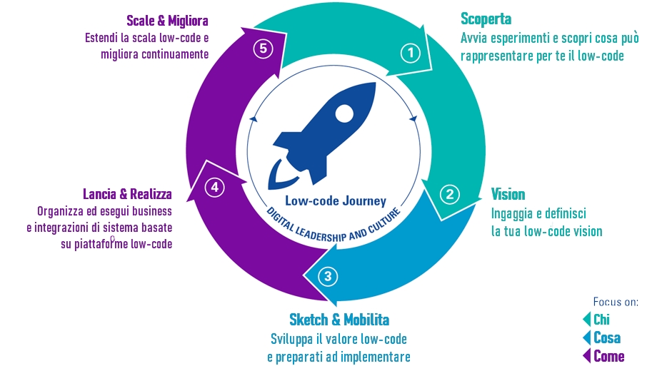 Ciclo di sviluppo Ciclo di sviluppo