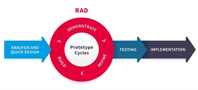 Rapid Application Development (RAD) - 2021 Guida completa